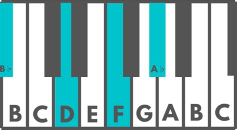 b flat 7 chord piano.
